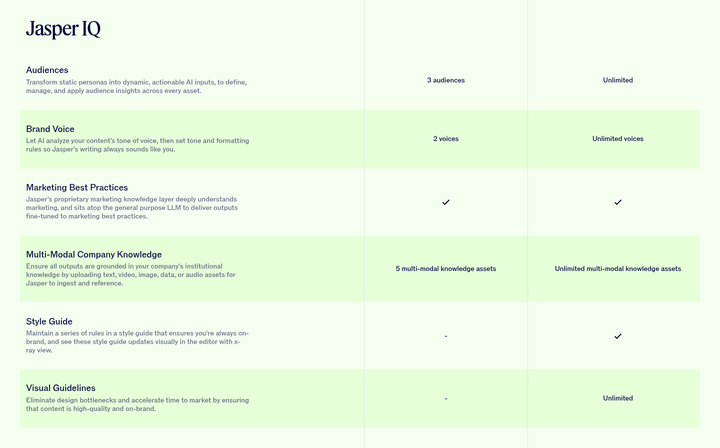 Compare Plans by Feature section from Jasper