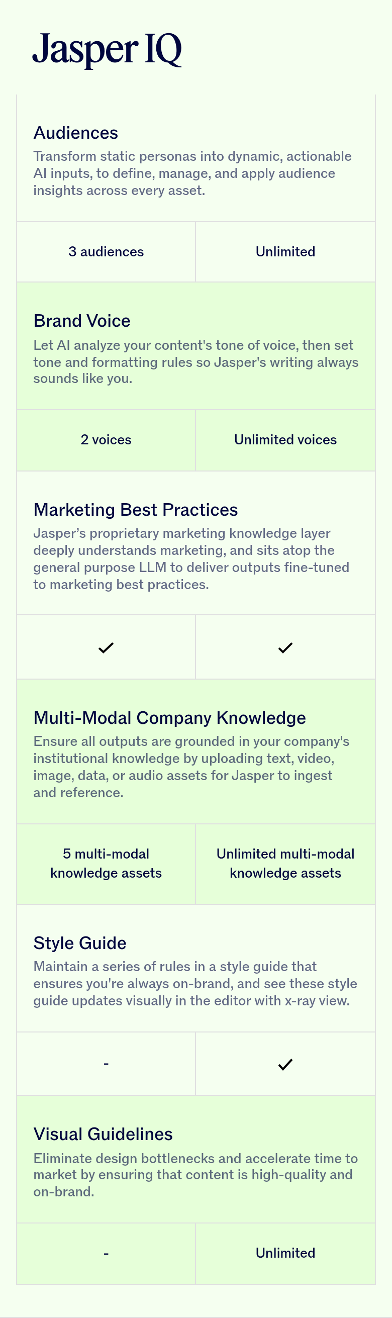 Compare Plans by Feature section from Jasper, on a phone