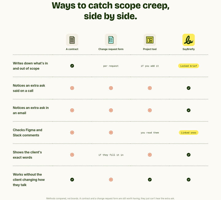 Ways to Catch Scope Creep, Side by Side section from SayBriefly