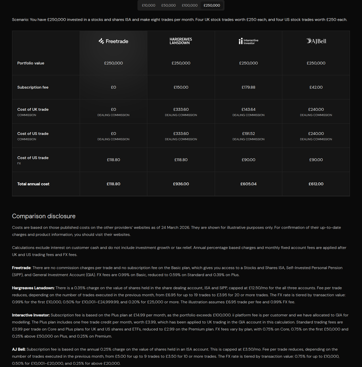 Compare Our Pricing section from Freetrade