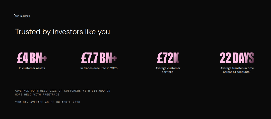 Trusted by Investors Like You section from Freetrade