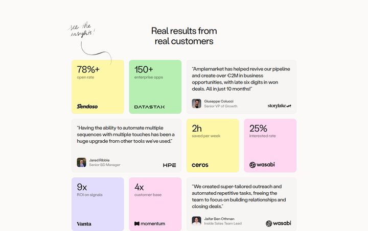 Real Results From Real Customers section from Amplemarket