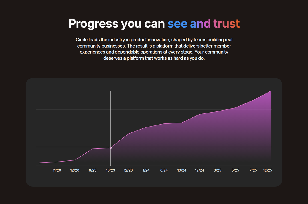 Progress You Can See section from Circle