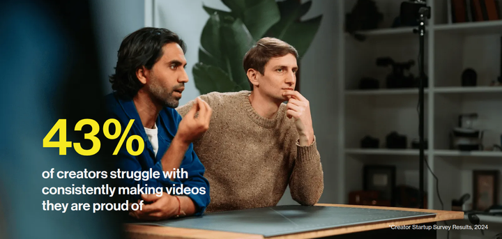 43% of Creators Struggle section from Colin & Samir