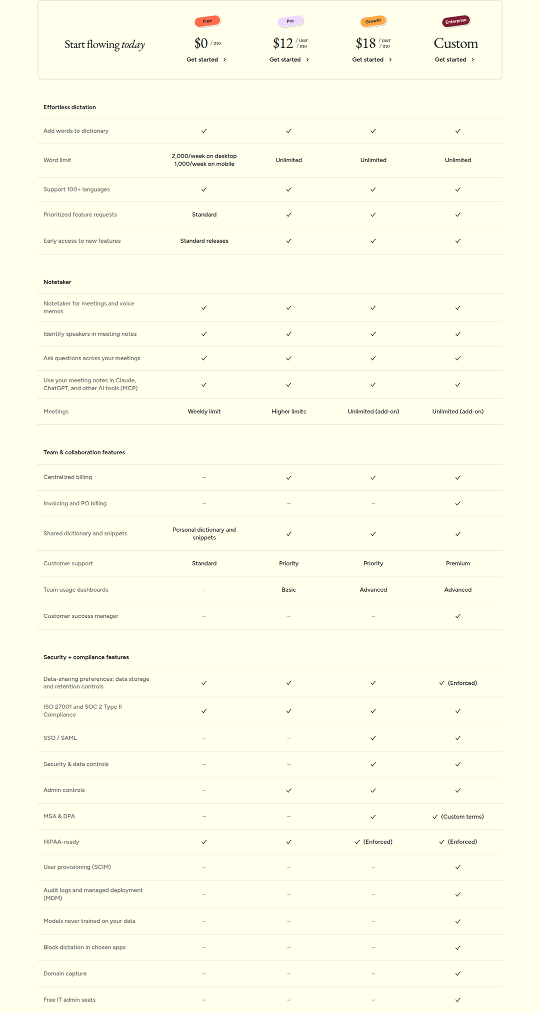 Compare Pricing and Features section from Wispr Flow