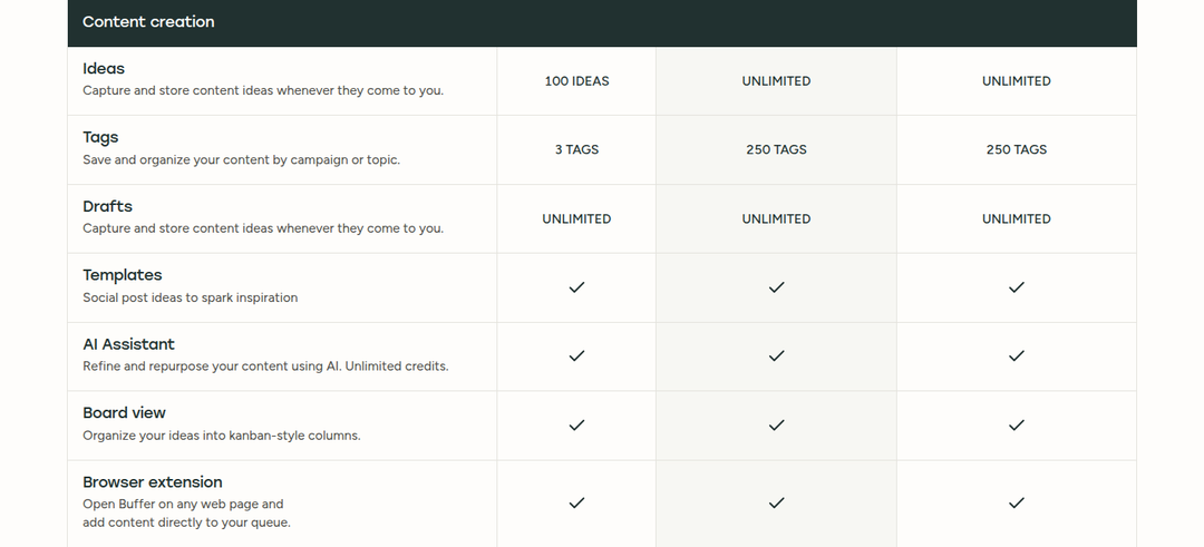 Content Creation section from Buffer