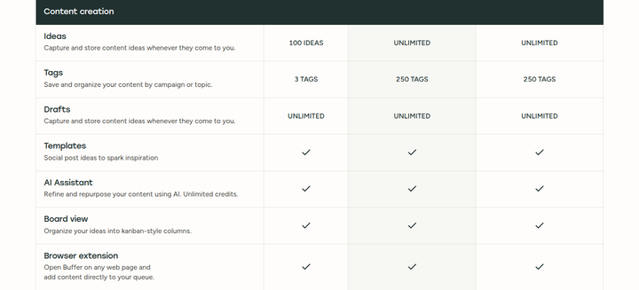 Content Creation section from Buffer