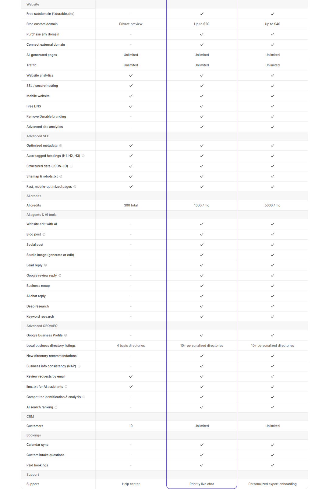 Plan Comparison Table section from Durable