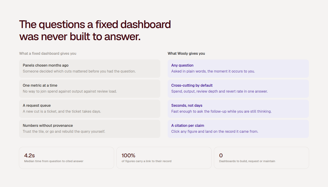 Questions a Fixed Dashboard Was Never Built to Answer section from Weave