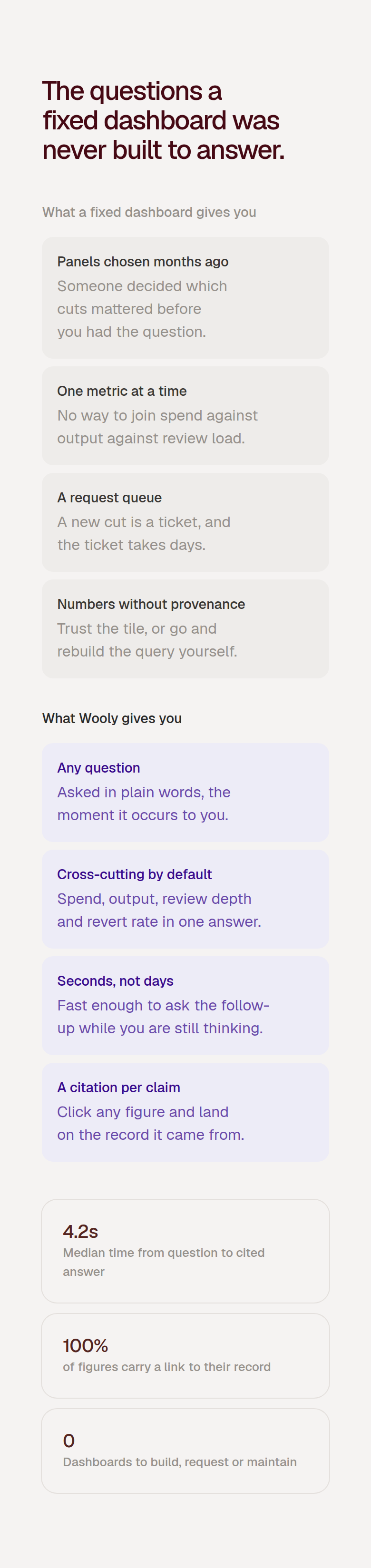 Questions a Fixed Dashboard Was Never Built to Answer section from Weave, on a phone