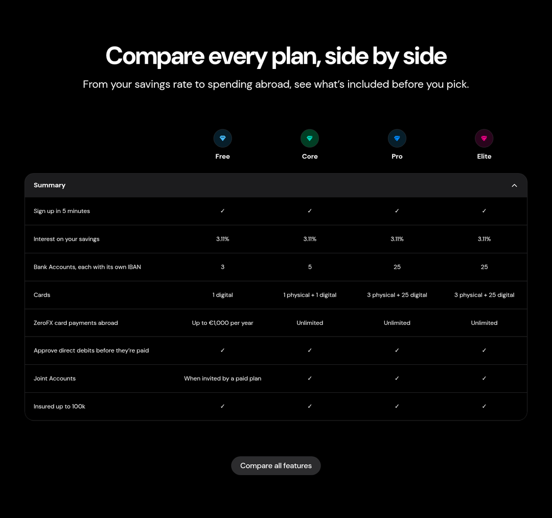 Compare Every Plan, Side by Side section from bunq