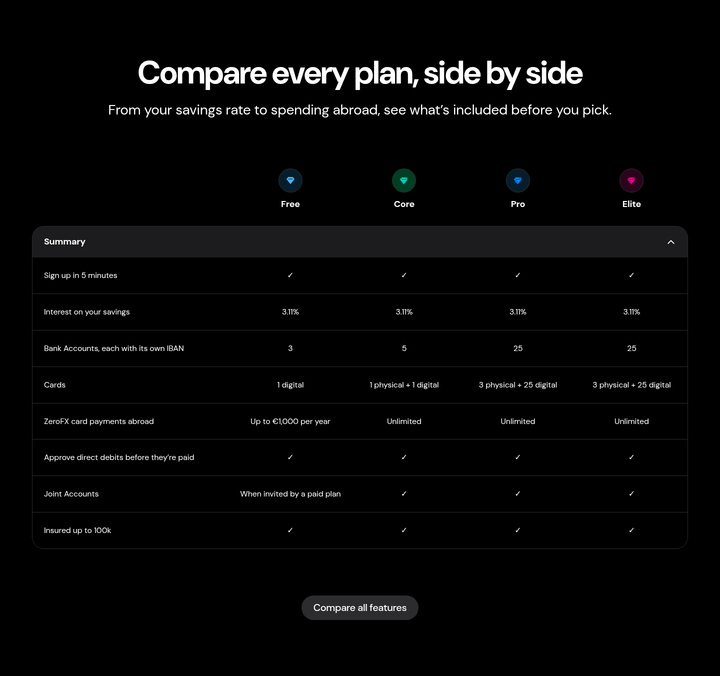 Compare Every Plan, Side by Side section from bunq